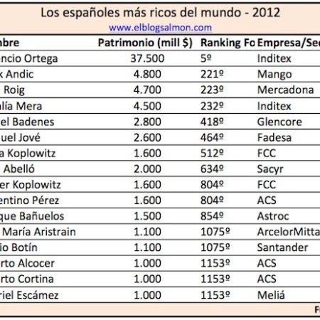 Españois máis ricos no 2012